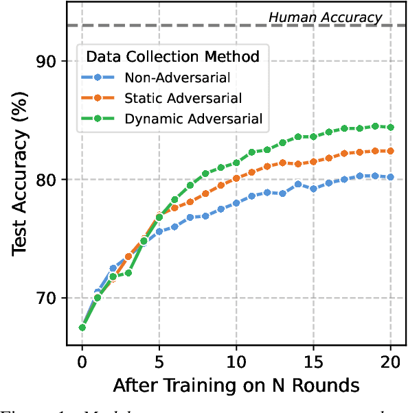Figure 1 for Analyzing Dynamic Adversarial Training Data in the Limit