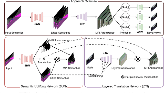 Figure 3 for Generative View Synthesis: From Single-view Semantics to Novel-view Images