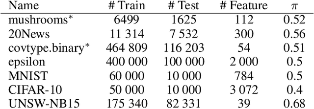 Figure 1 for Positive-Unlabeled Learning using Random Forests via Recursive Greedy Risk Minimization