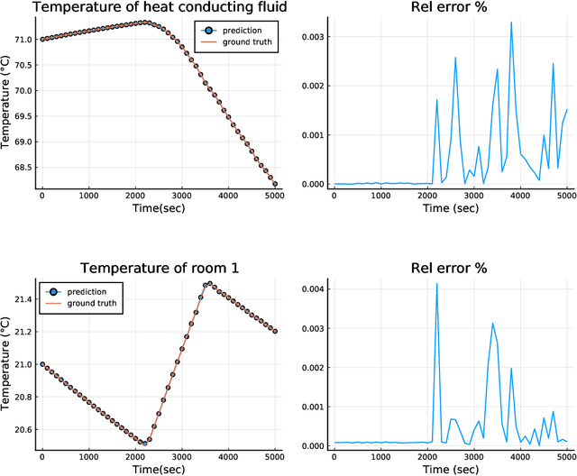 Figure 2 for Accelerating Simulation of Stiff Nonlinear Systems using Continuous-Time Echo State Networks