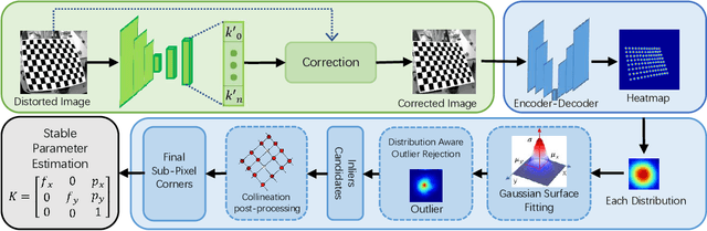 Figure 1 for Learning-Based Framework for Camera Calibration with Distortion Correction and High Precision Feature Detection