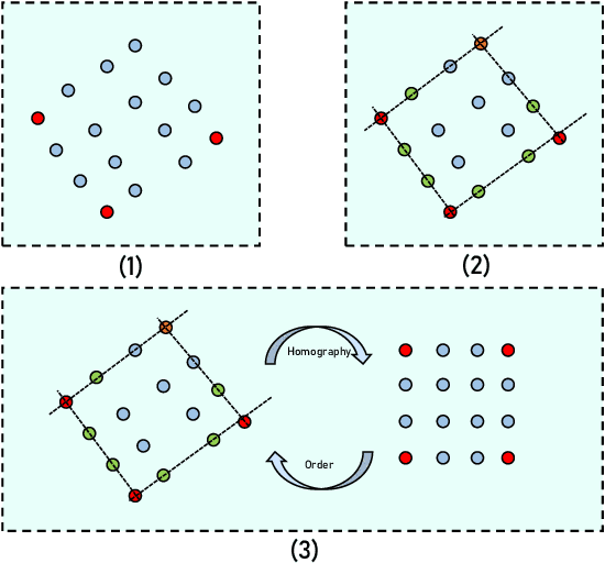 Figure 3 for Learning-Based Framework for Camera Calibration with Distortion Correction and High Precision Feature Detection