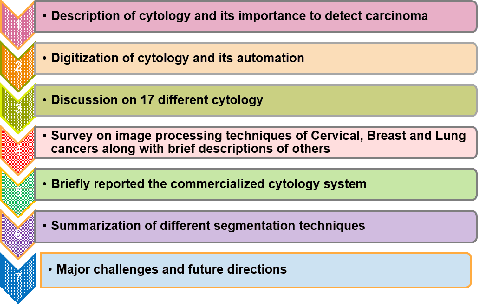 Figure 1 for Cytology Image Analysis Techniques Towards Automation: Systematically Revisited