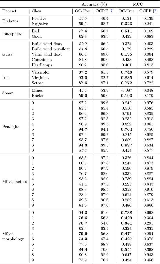 Figure 2 for A One-Class Decision Tree Based on Kernel Density Estimation