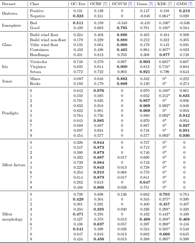 Figure 4 for A One-Class Decision Tree Based on Kernel Density Estimation
