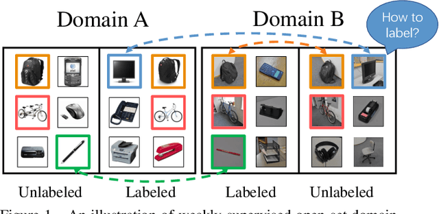 Figure 1 for Weakly Supervised Open-set Domain Adaptation by Dual-domain Collaboration