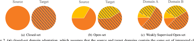 Figure 3 for Weakly Supervised Open-set Domain Adaptation by Dual-domain Collaboration