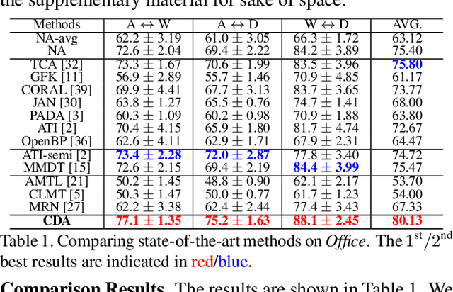 Figure 2 for Weakly Supervised Open-set Domain Adaptation by Dual-domain Collaboration