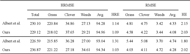 Figure 2 for Utilizing unsupervised learning to improve sward content prediction and herbage mass estimation