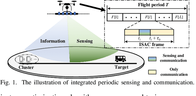 Figure 1 for UAV Trajectory and Beamforming Optimization for Integrated Periodic Sensing and Communication