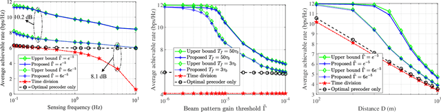 Figure 2 for UAV Trajectory and Beamforming Optimization for Integrated Periodic Sensing and Communication