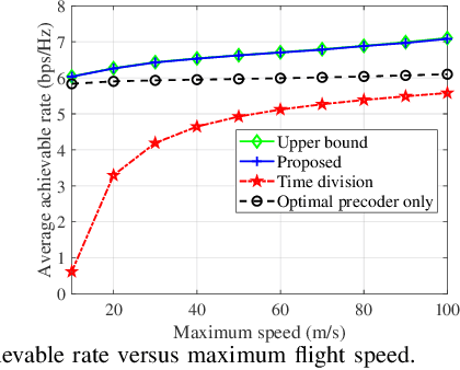 Figure 3 for UAV Trajectory and Beamforming Optimization for Integrated Periodic Sensing and Communication