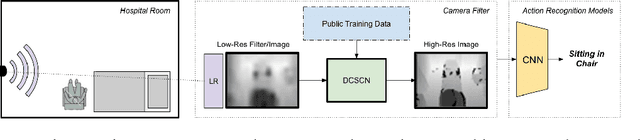 Figure 1 for Privacy-Preserving Action Recognition for Smart Hospitals using Low-Resolution Depth Images