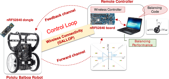 Figure 1 for Demo: Closed-Loop Control over Wireless -- Remotely Balancing an Inverted Pendulum on Wheels