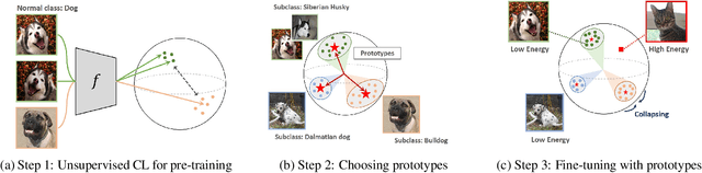 Figure 3 for Elsa: Energy-based learning for semi-supervised anomaly detection