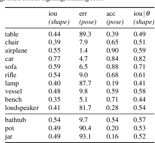 Figure 2 for Learning single-image 3D reconstruction by generative modelling of shape, pose and shading