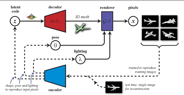 Figure 1 for Learning single-image 3D reconstruction by generative modelling of shape, pose and shading