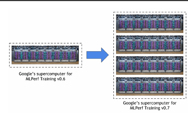 Figure 1 for Exploring the limits of Concurrency in ML Training on Google TPUs