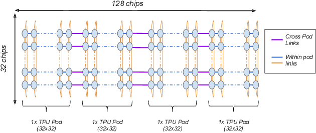 Figure 3 for Exploring the limits of Concurrency in ML Training on Google TPUs
