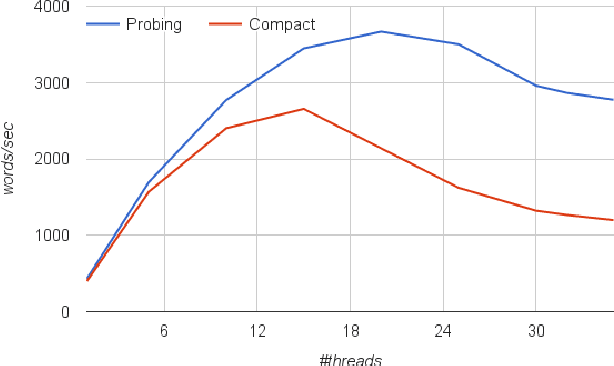 Figure 1 for Fast, Scalable Phrase-Based SMT Decoding