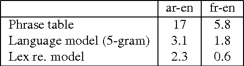 Figure 3 for Fast, Scalable Phrase-Based SMT Decoding