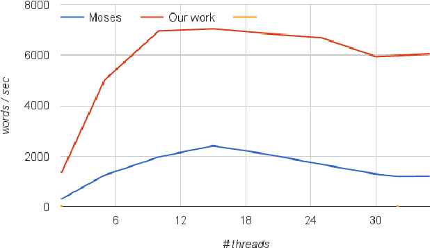 Figure 4 for Fast, Scalable Phrase-Based SMT Decoding