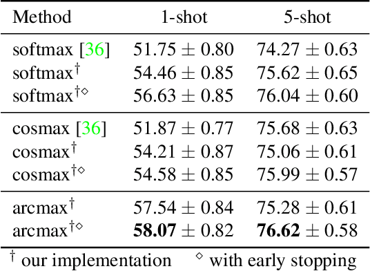 Figure 2 for Associative Alignment for Few-shot Image Classification