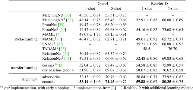 Figure 4 for Associative Alignment for Few-shot Image Classification