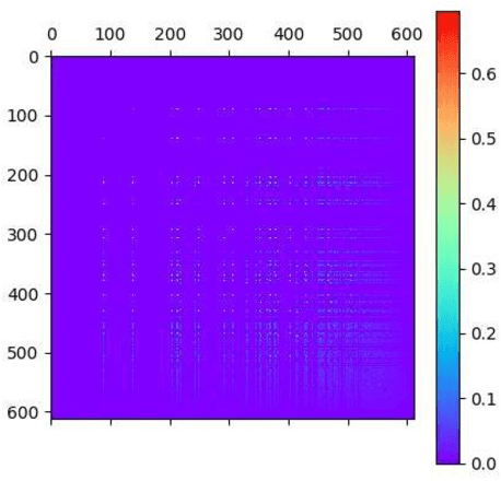 Figure 2 for Quantitative analysis of Matthew effect and sparsity problem of recommender systems