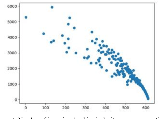 Figure 4 for Quantitative analysis of Matthew effect and sparsity problem of recommender systems