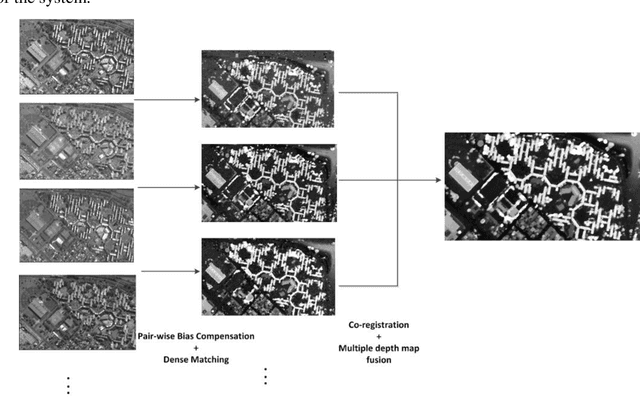 Figure 1 for Automated 3D recovery from very high resolution multi-view satellite images