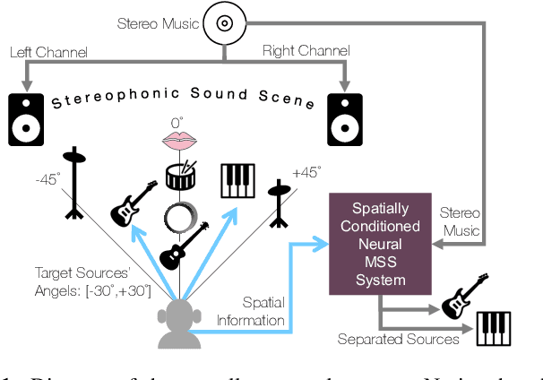 Figure 1 for SpaIn-Net: Spatially-Informed Stereophonic Music Source Separation