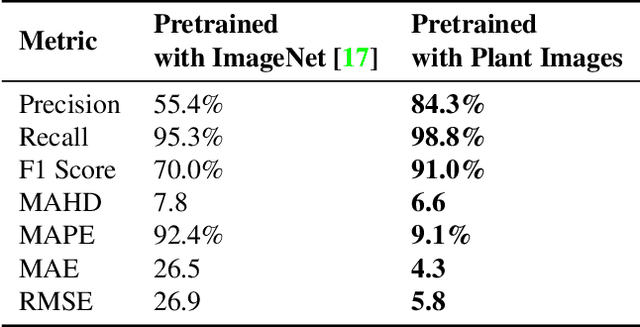 Figure 4 for Deep Transfer Learning For Plant Center Localization