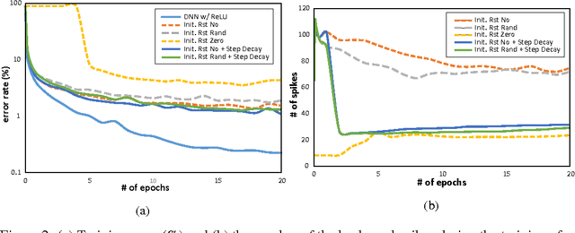 Figure 3 for An Efficient Approach to Boosting Performance of Deep Spiking Network Training