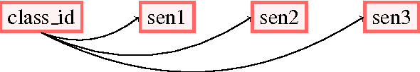 Figure 1 for Class Vectors: Embedding representation of Document Classes