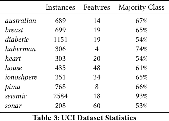 Figure 4 for Leveraging Uncertainty in Deep Learning for Selective Classification