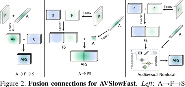 Figure 3 for Audiovisual SlowFast Networks for Video Recognition