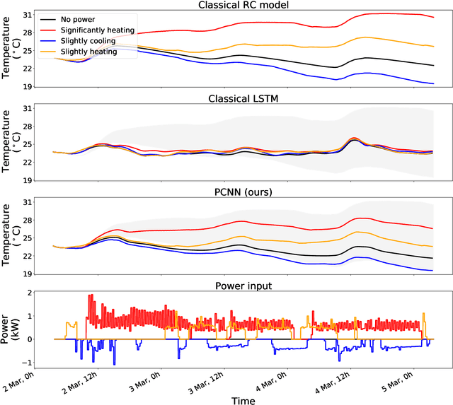 Figure 1 for Physically Consistent Neural Networks for building thermal modeling: theory and analysis