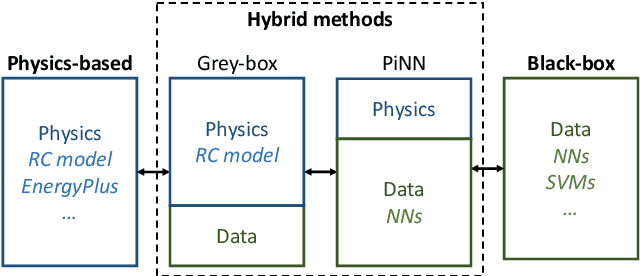 Figure 3 for Physically Consistent Neural Networks for building thermal modeling: theory and analysis