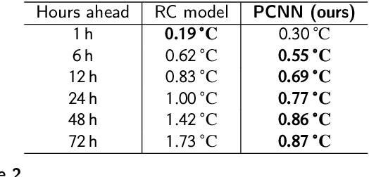 Figure 4 for Physically Consistent Neural Networks for building thermal modeling: theory and analysis
