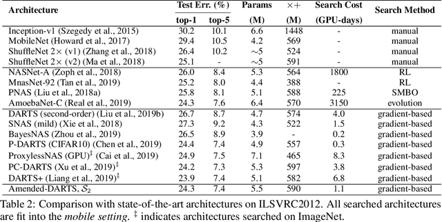 Figure 4 for Stabilizing DARTS with Amended Gradient Estimation on Architectural Parameters