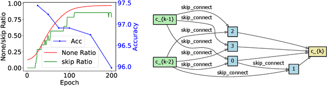 Figure 1 for Stabilizing DARTS with Amended Gradient Estimation on Architectural Parameters