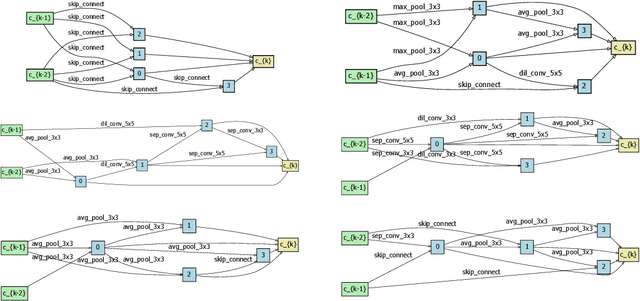 Figure 3 for Stabilizing DARTS with Amended Gradient Estimation on Architectural Parameters