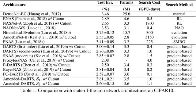 Figure 2 for Stabilizing DARTS with Amended Gradient Estimation on Architectural Parameters