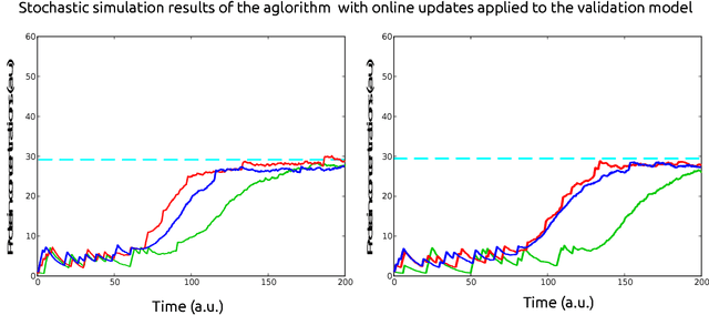 Figure 4 for Toggling a Genetic Switch Using Reinforcement Learning