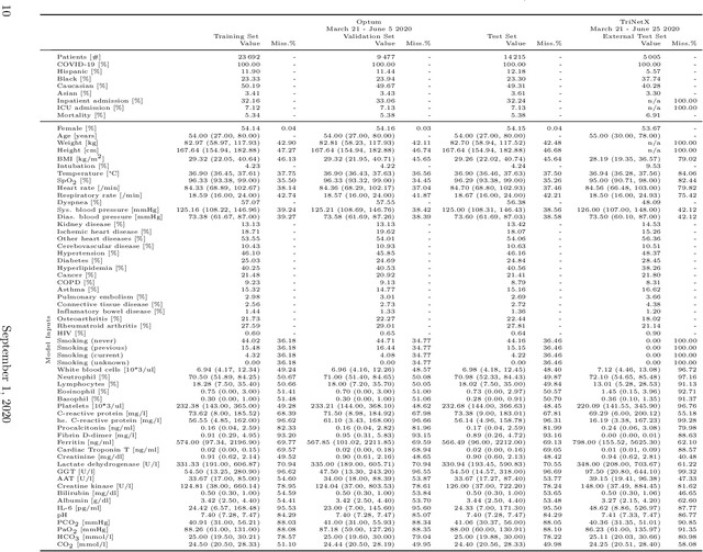 Figure 2 for Real-time Prediction of COVID-19 related Mortality using Electronic Health Records