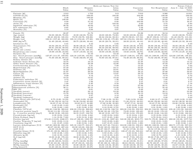 Figure 4 for Real-time Prediction of COVID-19 related Mortality using Electronic Health Records