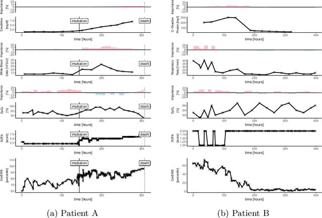 Figure 1 for Real-time Prediction of COVID-19 related Mortality using Electronic Health Records