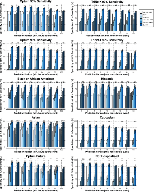 Figure 3 for Real-time Prediction of COVID-19 related Mortality using Electronic Health Records