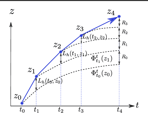 Figure 3 for Adaptive Checkpoint Adjoint Method for Gradient Estimation in Neural ODE